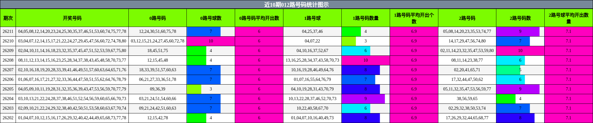 012路号码分析