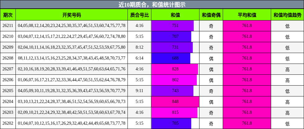 质合分析,和值分析