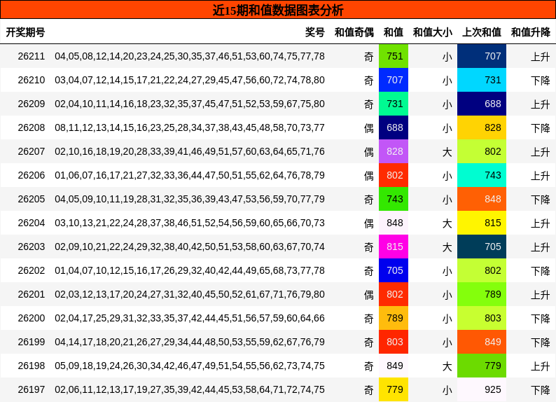 和值分析