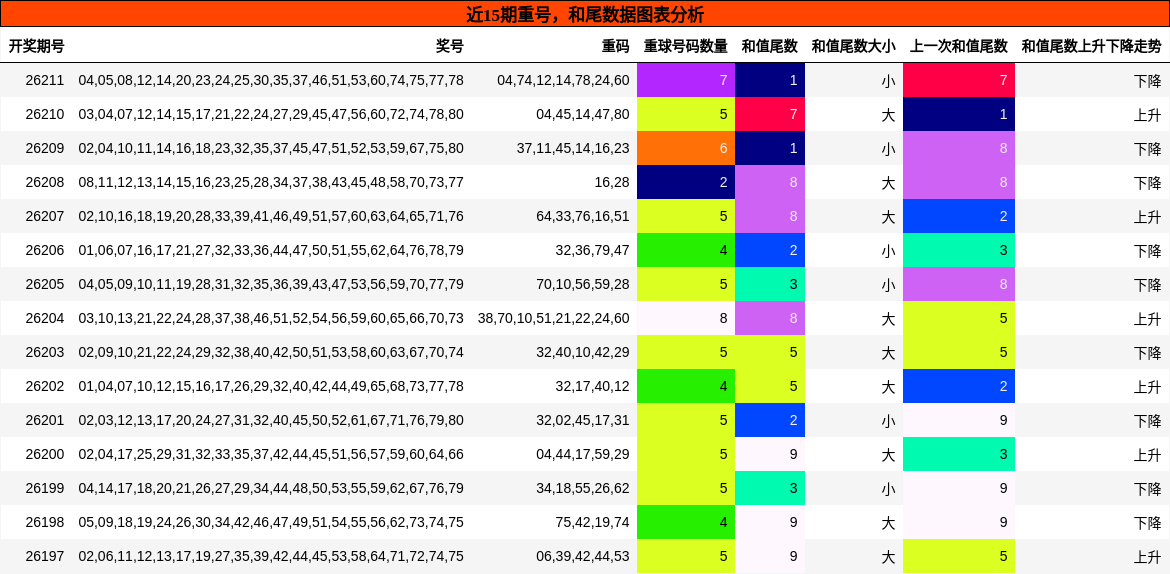 重号分析,和尾分析