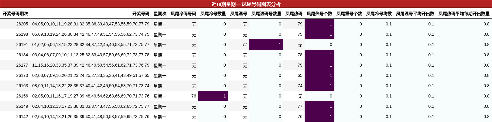 近10期星期一 凤尾号码图表分析