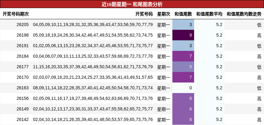 近10期星期一 和尾图表分析