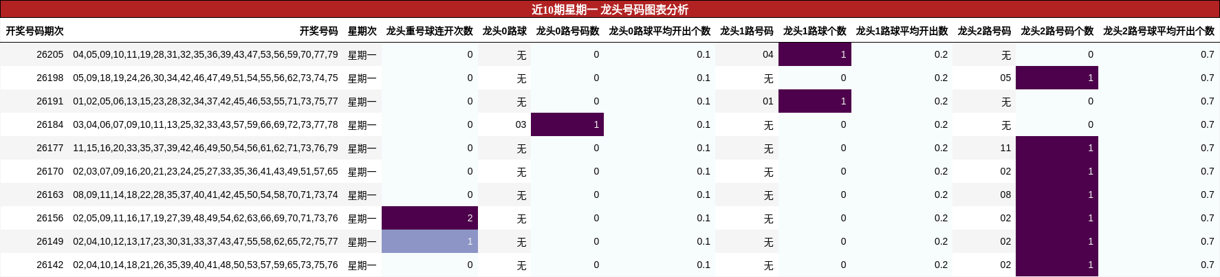 近10期星期一 龙头号码图表分析