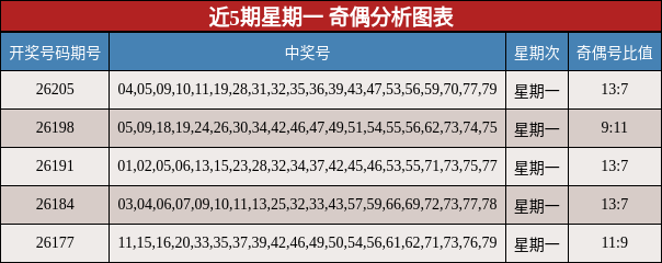 近5期星期一 奇偶分析图表