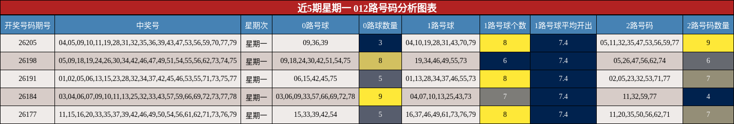 近5期星期一 012路号码分析图表