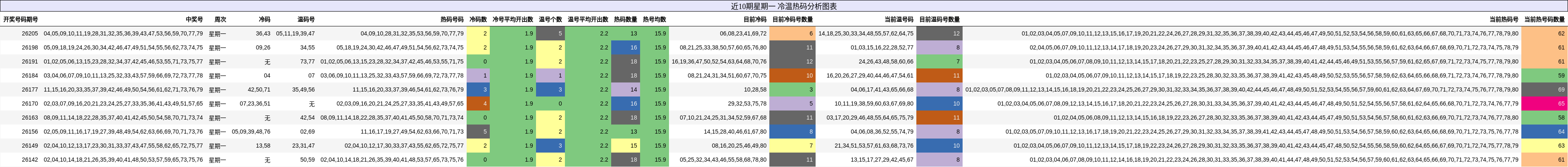冷温热码分析