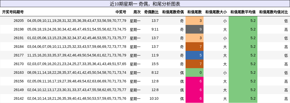 奇偶分析,和尾分析