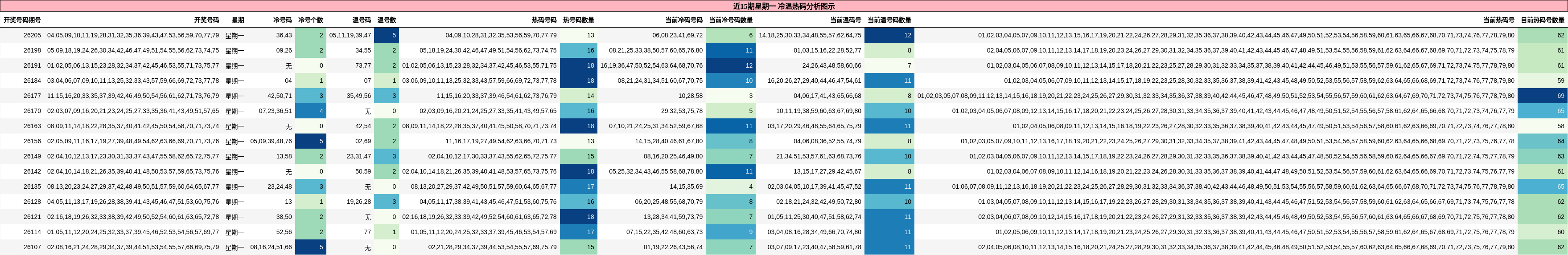 冷温热码分析