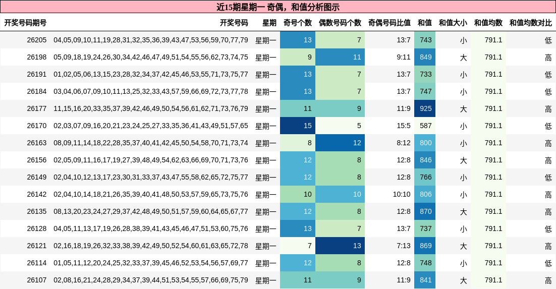 奇偶分析,和值分析