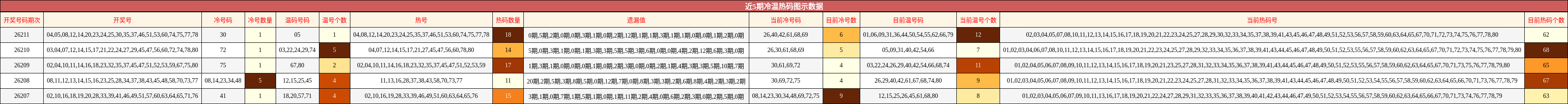 冷温热码分析