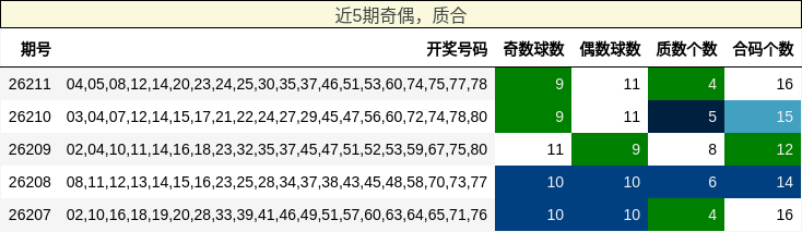 奇偶分析,质合分析