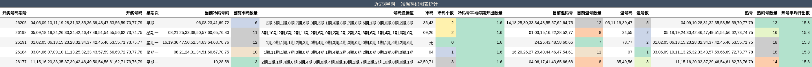 冷温热码分析