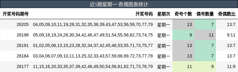 奇偶分析