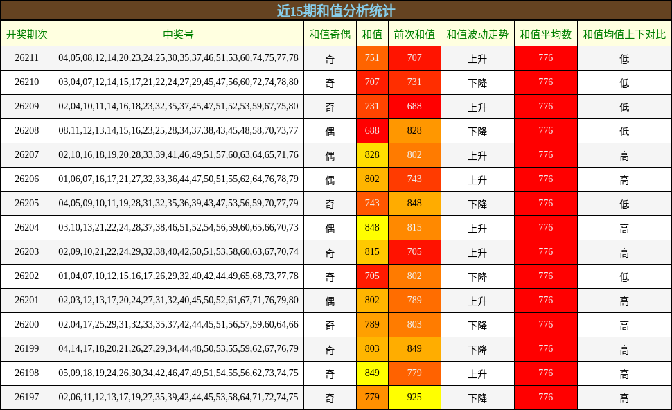 近15期和值分析统计
