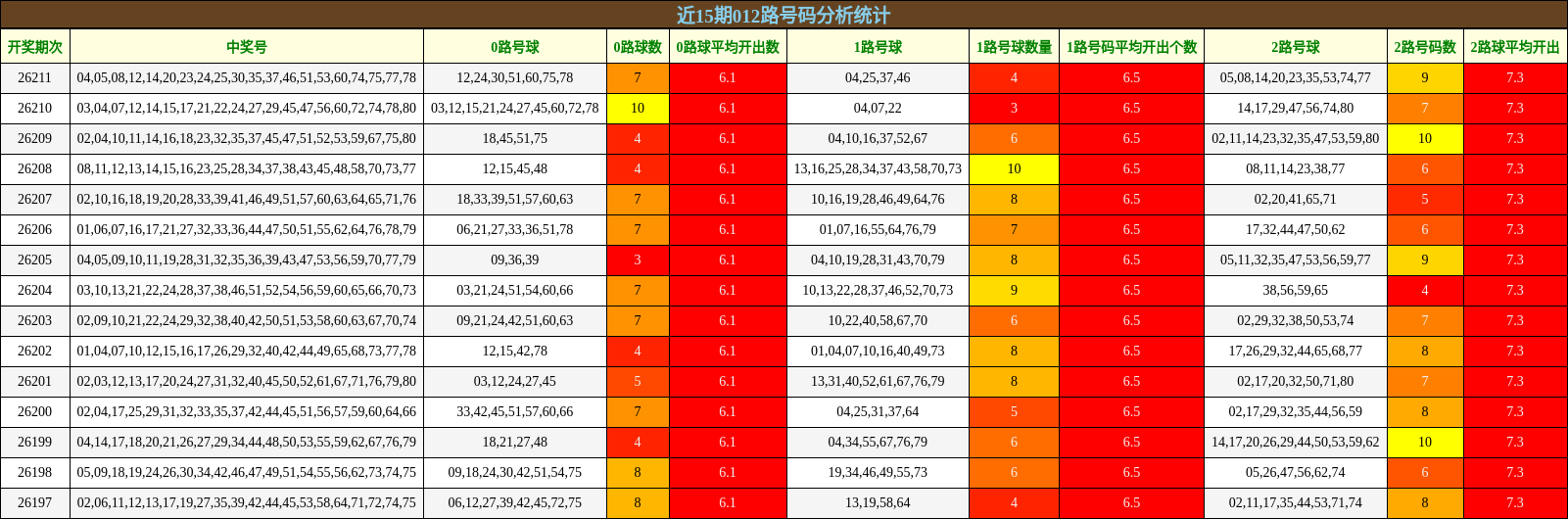 近15期012路号码分析统计