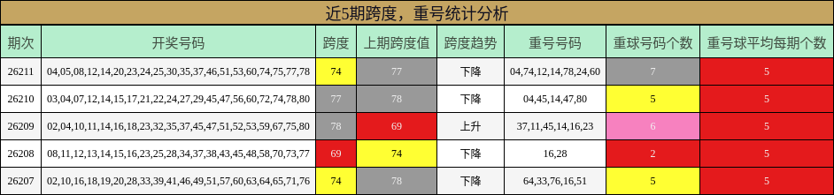 近5期跨度，重号统计分析