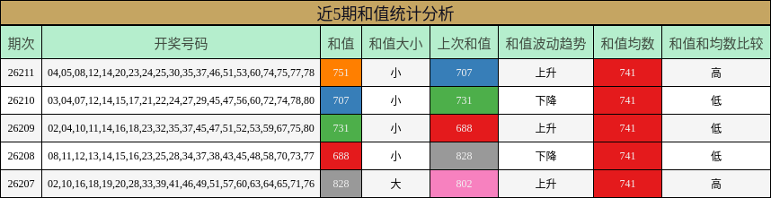 近5期和值统计分析