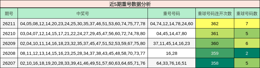 近5期重号数据分析