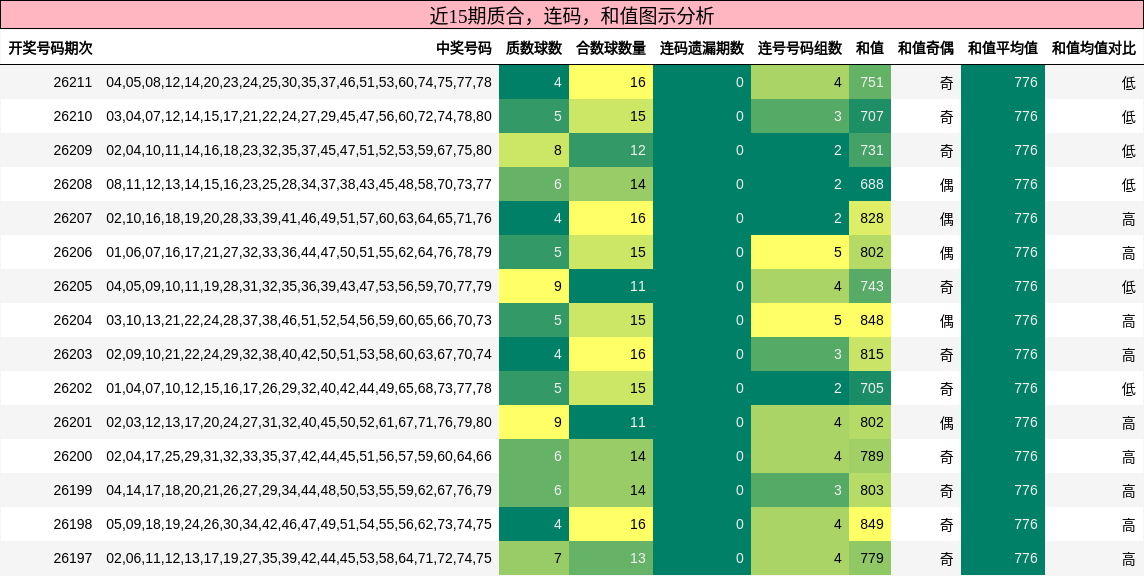 质合分析,连码分析,和值分析