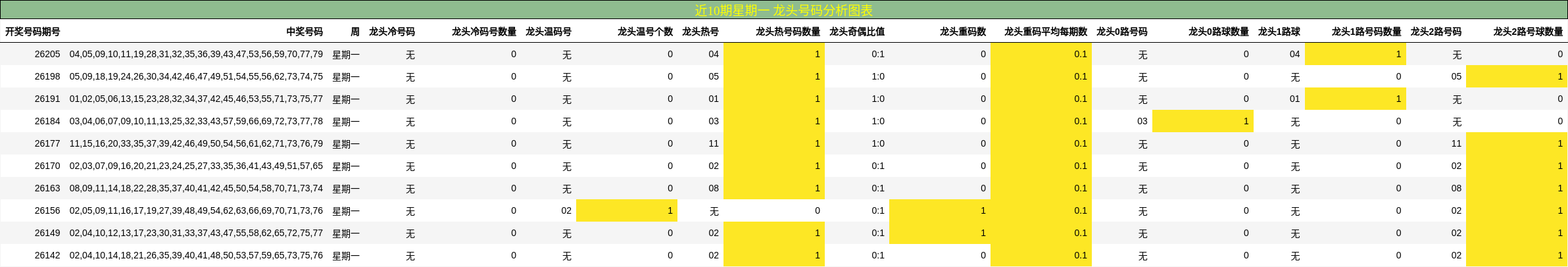 龙头号码分析