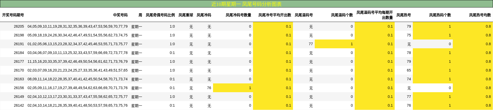凤尾号码分析