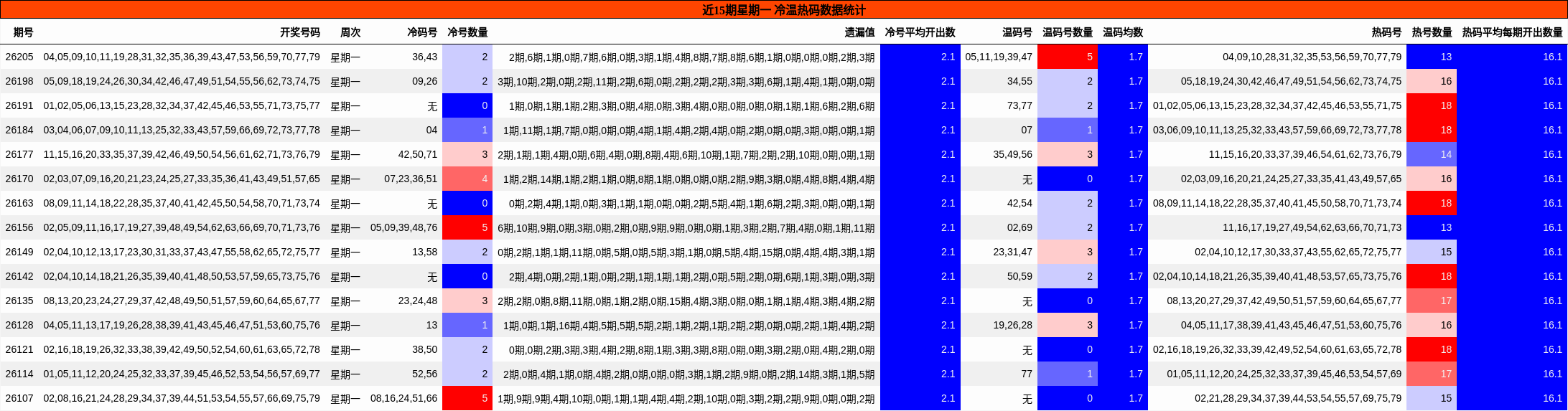 冷温热码分析