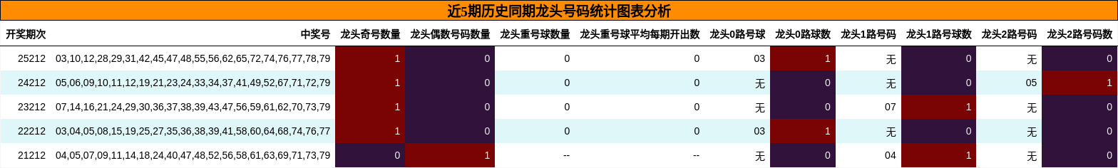 近5期历史同期龙头号码统计图表分析