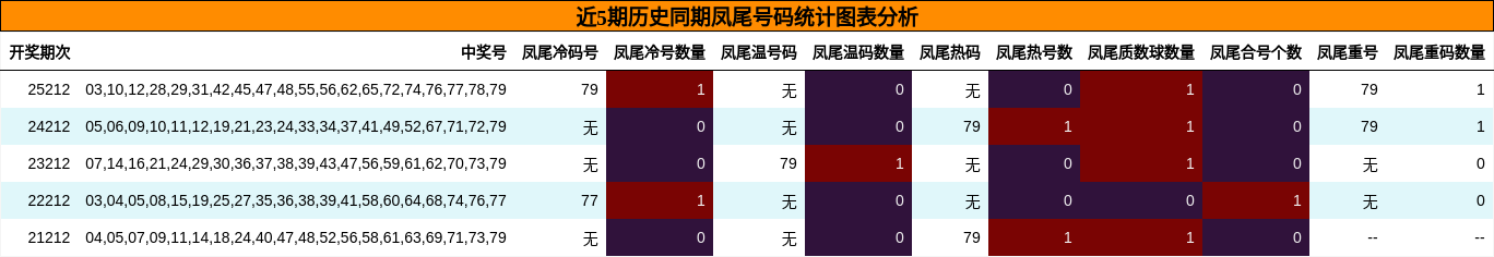 近5期历史同期凤尾号码统计图表分析