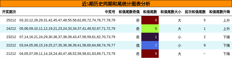 近5期历史同期和尾统计图表分析