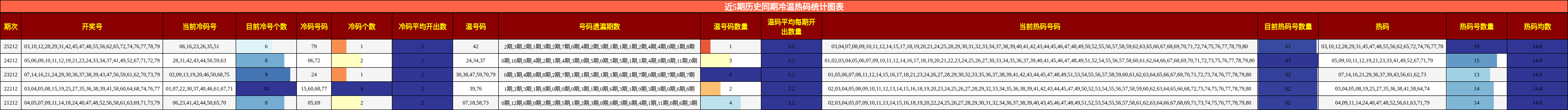 近5期历史同期冷温热码统计图表