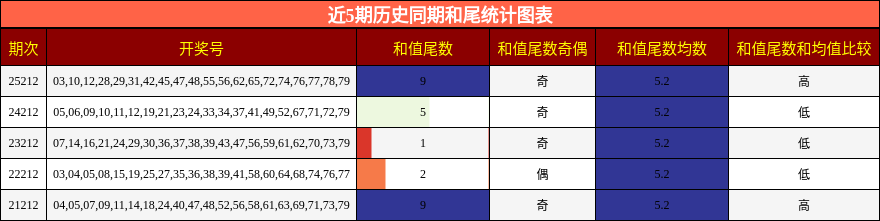 近5期历史同期和尾统计图表