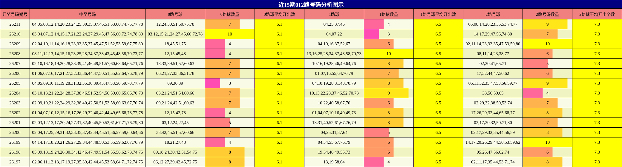 近15期012路号码分析图示