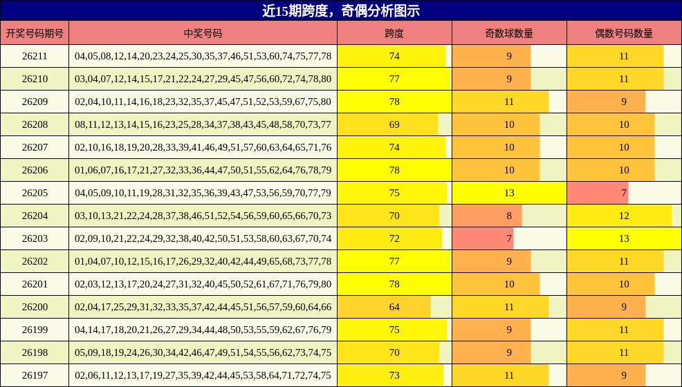 近15期跨度,奇偶分析图示