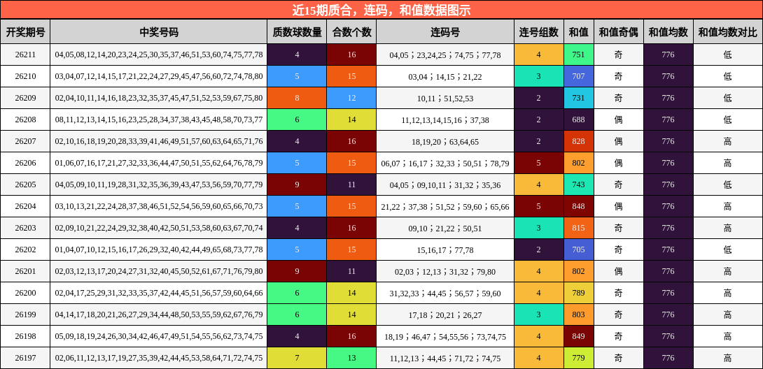 质合分析,连码分析,和值分析