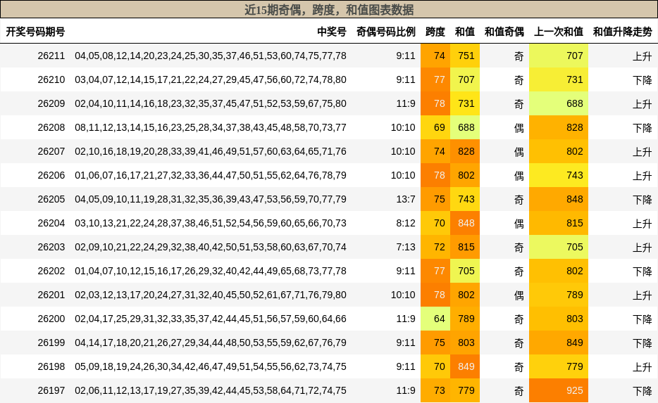 奇偶分析,跨度分析,和值分析