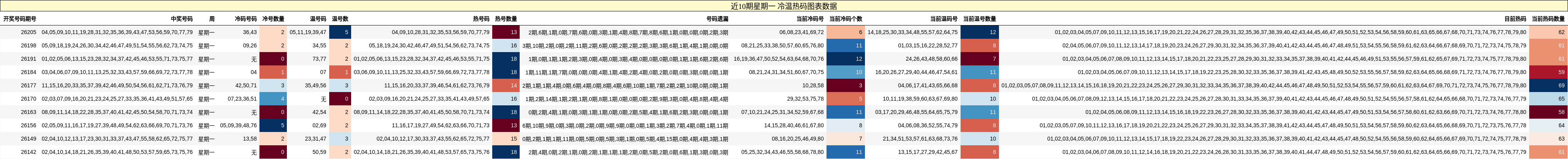 冷温热码分析