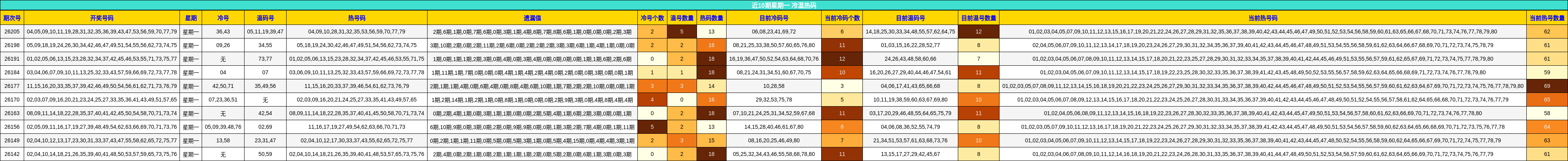 近10期星期一 冷温热码