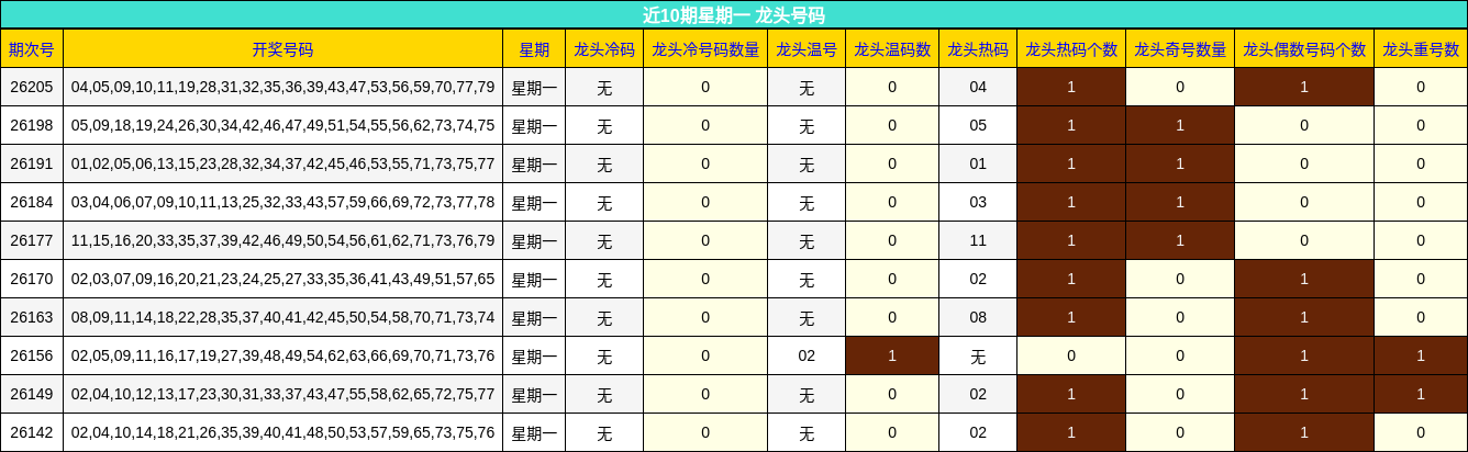 近10期星期一 龙头号码