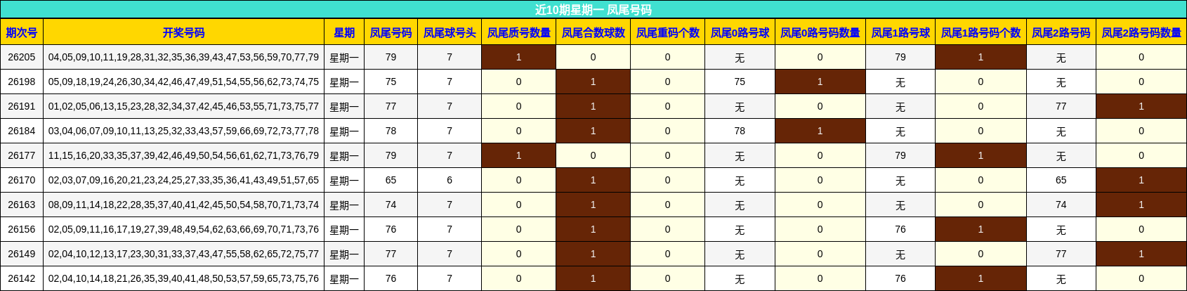 近10期星期一 凤尾号码