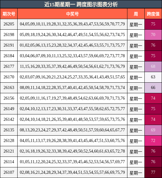 近15期星期一 跨度图示图表分析