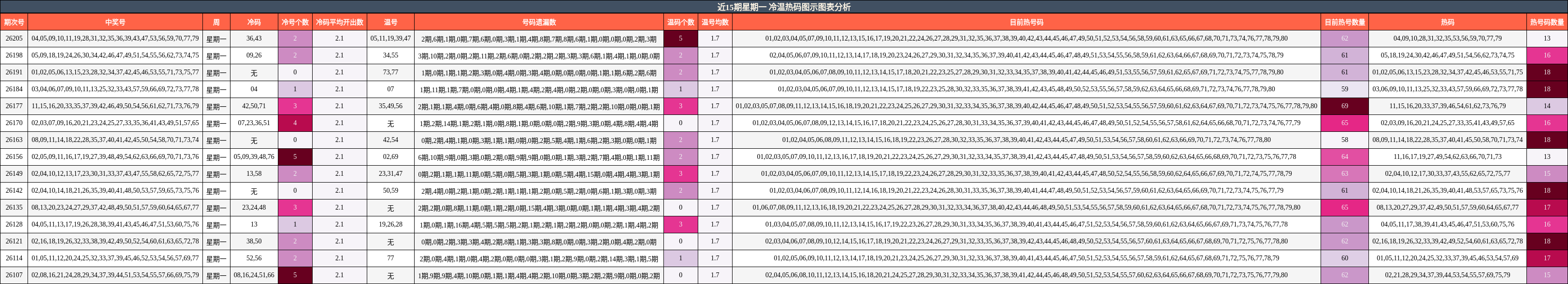 近15期星期一 冷温热码图示图表分析