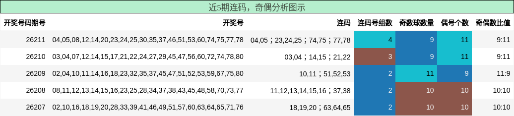 连码分析,奇偶分析