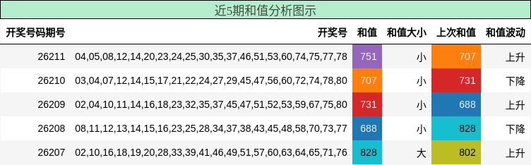 和值分析