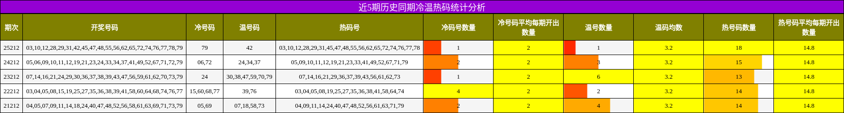 冷温热码分析