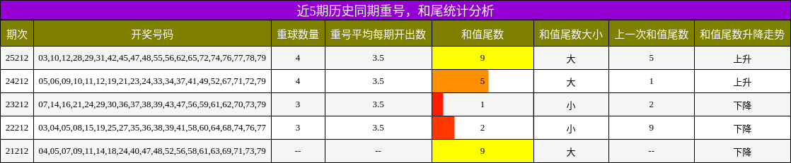 重号分析，和尾分析