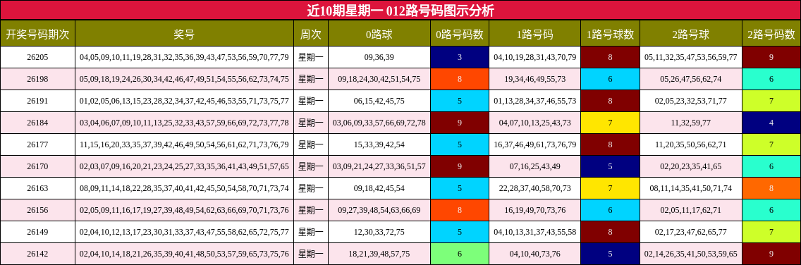 012路号码分析