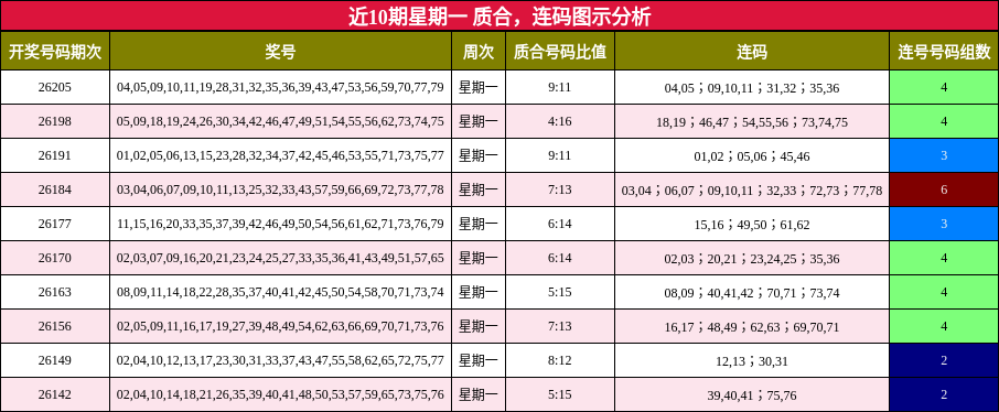 质合分析，连码分析