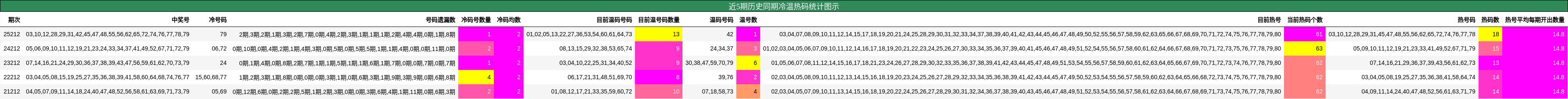 近5期历史同期冷温热码统计图示