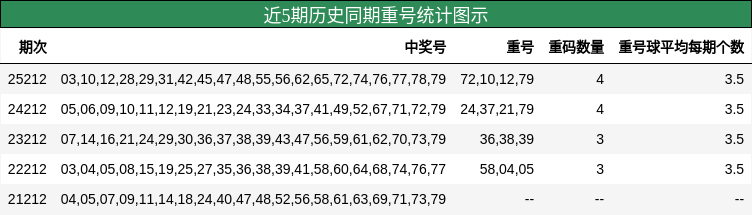 近5期历史同期重号统计图示