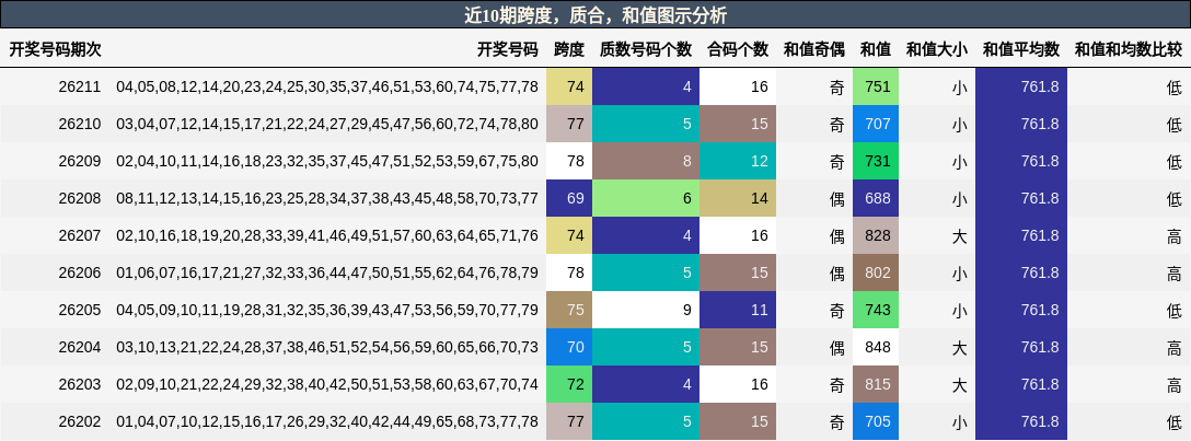 跨度分析,质合分析,和值分析